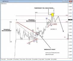 Elliott Wave Analysis Gbp Usd Could Be In For A Correction