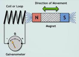 In general, faraday's law states that an induced emf (e) along any. Faraday S Law Electromagnetic Induction Electrical4u