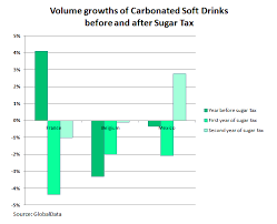 Sugar Tax 2018 Examining The Global Impact On Drinks Volumes