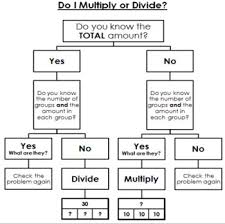 Problem Solving Multiplication And Division Flow Chart For Word Problems