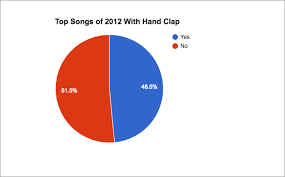 Is Pop Music Addicted To Hand Clapping Cuepoint Medium