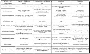 Comparing Market Structures Microeconomics Sait 2012