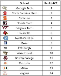Even as unc, notre dame and nc state move online, the acc is full steam ahead on playing a college football season this fall. Acc Sports Analytics Research From Mike Lewis