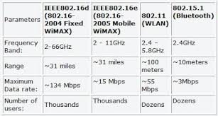 Standards And Regulations Of Wimax Technology Wimax Standards