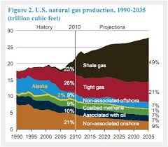 Api Natural Gas The 70 Percent