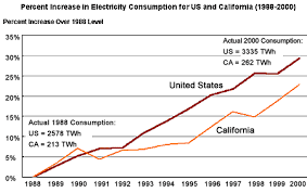 Californias Moderate Rate Of Energy Growth