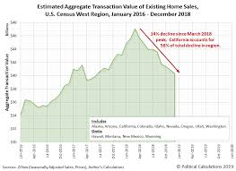 U S New Home Sales Market Cap Continues Shrinking Seeking