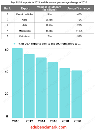ielts table and bar graph task sle