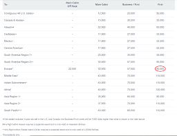 Best Ways To Book British Airways First Class With Points