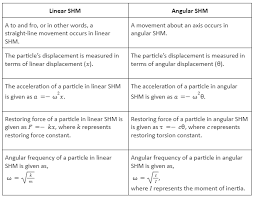 Notes On Types Of Simple Harmonic Motion