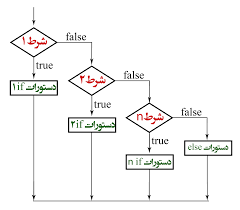 File Else If Flowchart Png Wikimedia Commons