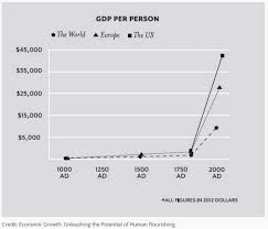 Gdp Per Person Most Important Chart In Economic History