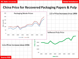 Paper Pulp Prices Trending
