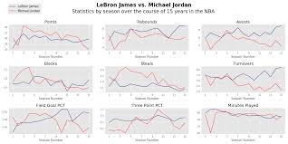 Charting 15 Years Of Michael Jordan And Lebron James