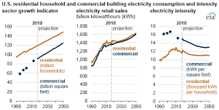 Electricity Intensity Of U S Homes And Commercial Buildings