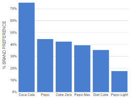 What Is A Column Chart Displayr