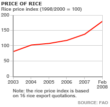 Bbc News South Asia Asian States Feel Rice Pinch