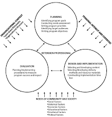A Basic Program Development Model