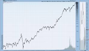 Ultra Long Term Major U S Stock Index Price Charts
