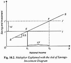 Keynes Theory Of Investment Multiplier With Diagram