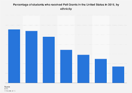 Students Receiving Pell Grants By Race U S 2015 Statista