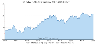 Us Dollar Usd To Swiss Franc Chf History Foreign