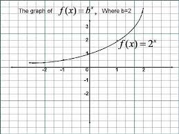 an exponential equation with two points