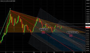 Andrews Pitchfork Chart Patterns Tradingview India