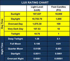23 Unbiased Light Lux Chart