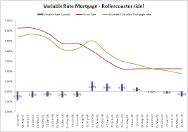 Variable Mortgage Rates Rollercoaster Simple Financial
