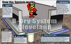 basement waterproofing b dry system
