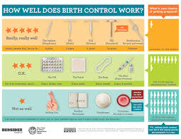 How Well Does Birth Control Work Cart Grac