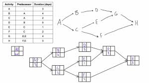Construct A Pdm Network Diagram When Given A Table Of Dependencies