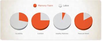 Brilliant Latex Mattress Vs Memory Foam Reviews Latex Vs