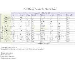 Essential Oil Dilution Chart Naturally Blended