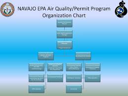 Ppt Navajo Air Quality Control Program Powerpoint