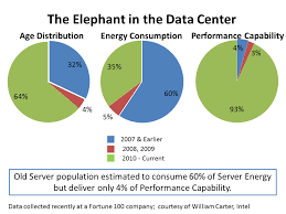 The Elephant In Your Data Center Inefficient Servers It