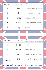 Phonetic Chart For English Pronunciation Learn English
