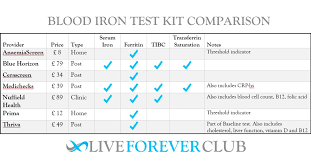 Blood Iron Test Comparison