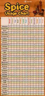 Spice Usage Chart Spices Are Essential For The Flavor And