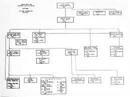 Organizational Chart Of The Photo Section U S National