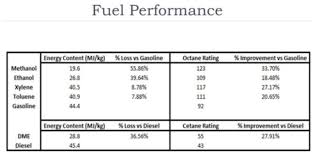 A Study Of Ethanol Content And Octane Effects In Ethanol