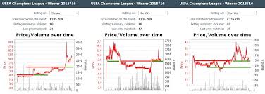 Chart Analysis Of The Champions League Winner Betting Odds