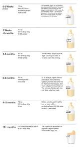 Ounces By Age New Baby Products Baby Feeding Baby Chart
