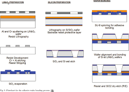 Flowchart For The Adhesive Wafer Bonding Process Download