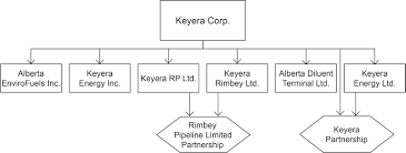 Www Keyera Com Structure And History