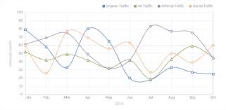 Javascript Html5 Line And Spline Charts When And How To Use