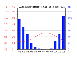 Cyprus Climate Average Temperature Weather By Month
