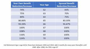 Social Security Spousal Benefits The Complete Guide