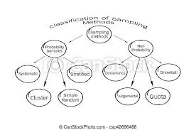 If you are having troubles with your research paper, i might have a solution for you. The Probability Sampling And Non Probability Sampling Method Business And Marketing Or Social Research Process Canstock